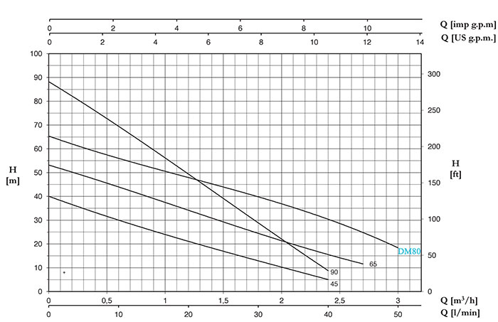نمودارعملکرد الکتروپمپ محیطی دیزل ساز  سری DM80