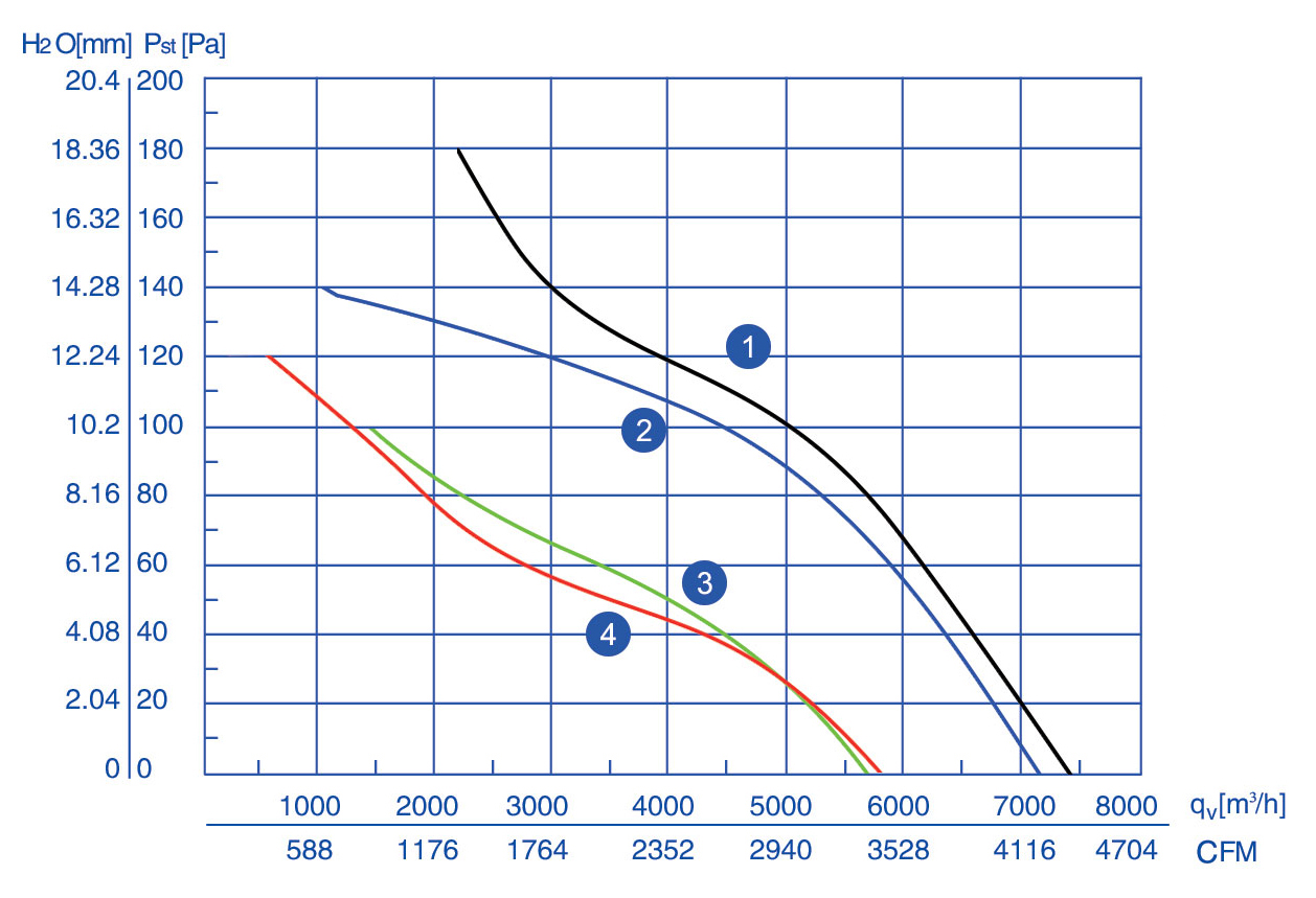 نمودار عملکرد هواکش صنعتی 50سانت قابدار زیلابگ 6D-500B