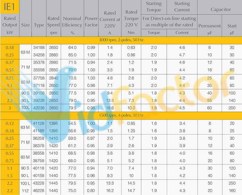 جدول مشخصات فنی الکتروموتور تک فاز کلاج دار آلومینیومی 1500 دور الکتروژن CRS-1.3hp B14-71
