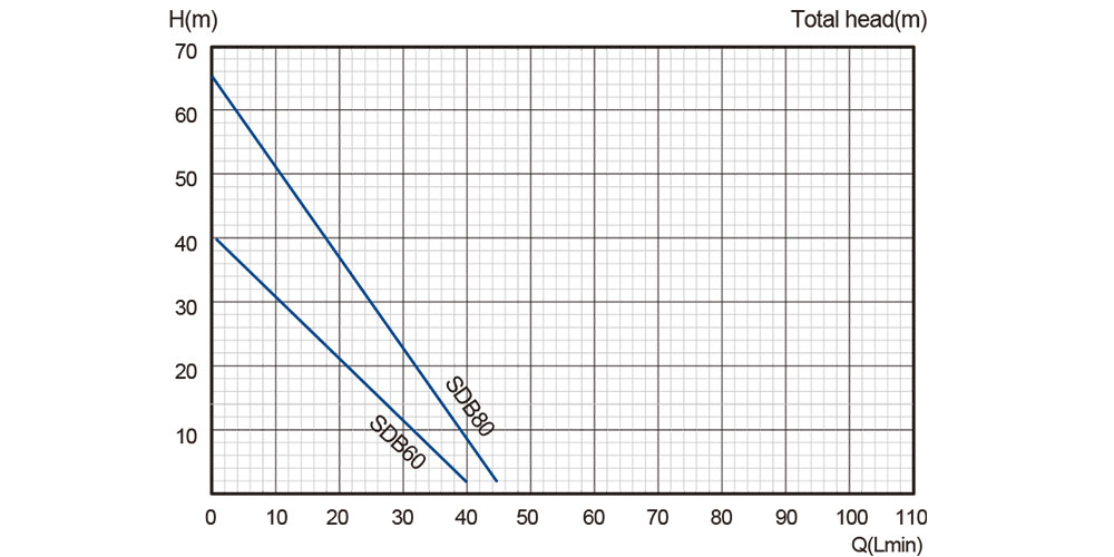 نمودار عملکرد پمپ آب استریم مدل SDB60