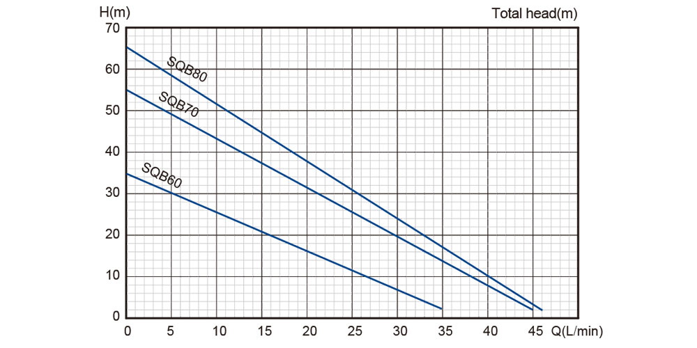 نمودار عملکرد پمپ آب استریم مدل SQB60