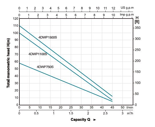 نمودار میزان عملکرد پمپ شناور لئو مدل DWPm750S