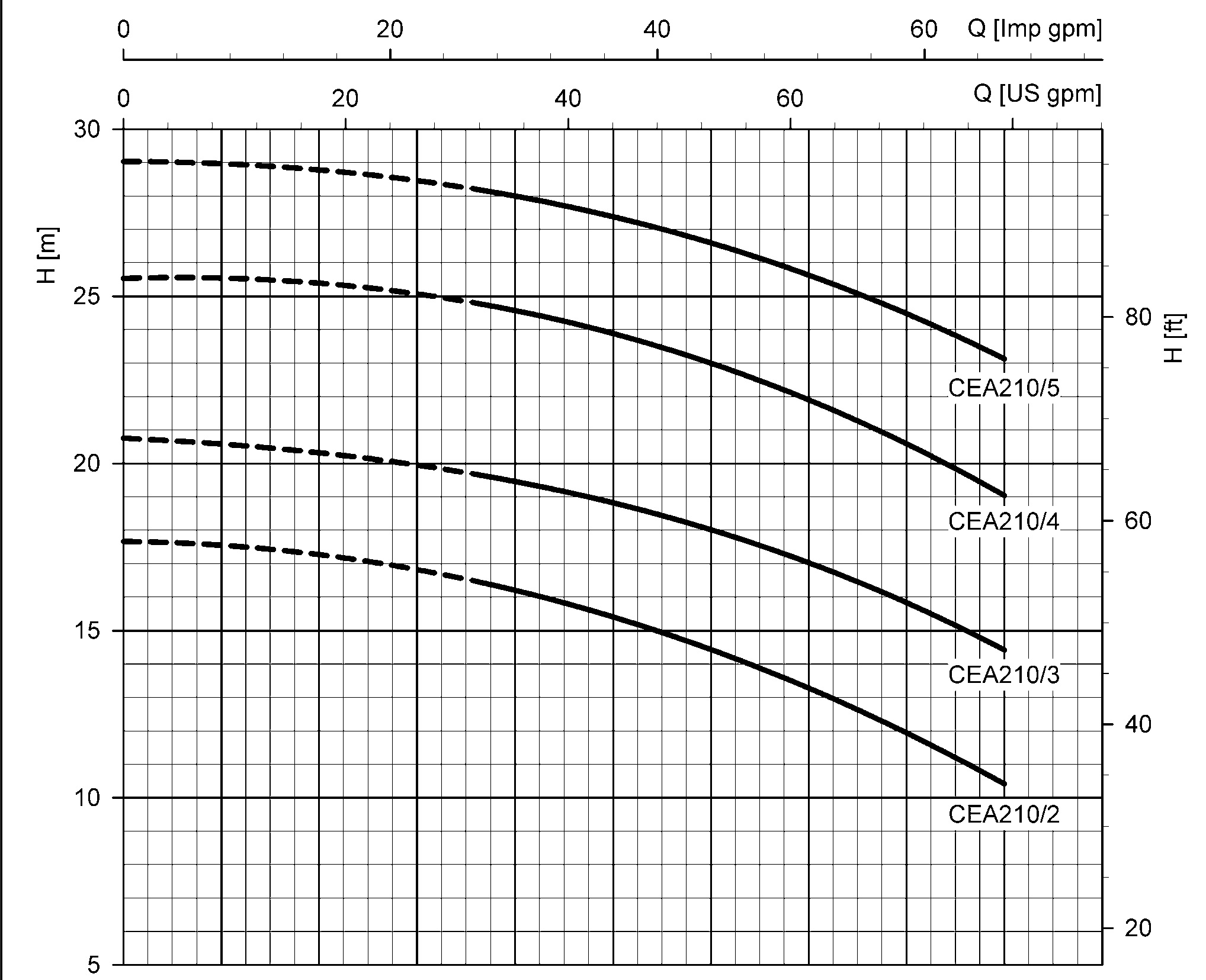 نمودارعملکرد پمپ آب سانتریفیوژ تمام استیل LOWARA CEAM210/5