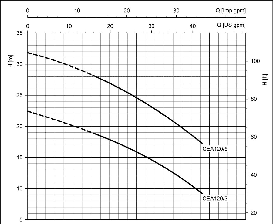 نمودارعملکرد پمپ آب سانتریفیوژ تمام استیل LOWARA CEAM120/5