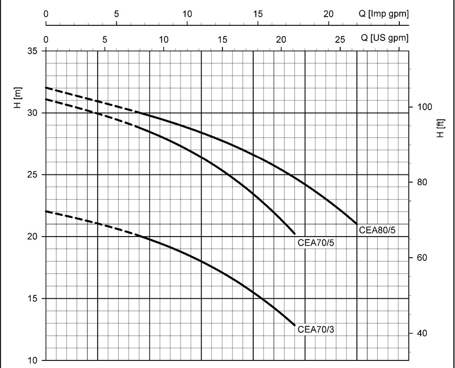 نمودارعملکرد پمپ آب سانتریفیوژ تمام استیل LOWARA CEAM70/5