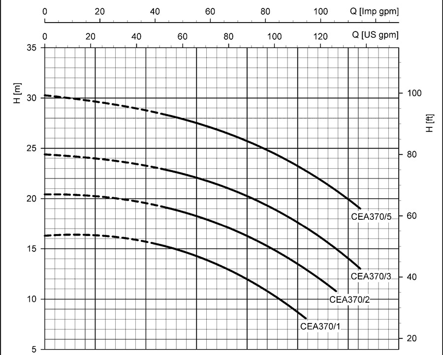 نمودارعملکرد پمپ آب سانتریفیوژ تمام استیل LOWARA CEAM370/1