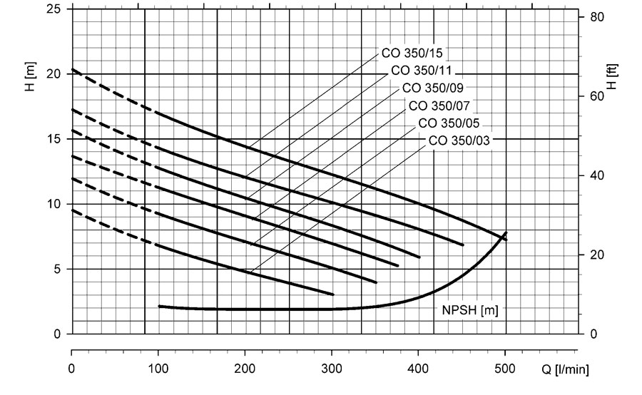 نمودار عملکرد پمپ سانتریفیوژ تمام استیل LOWARA  COM350/05