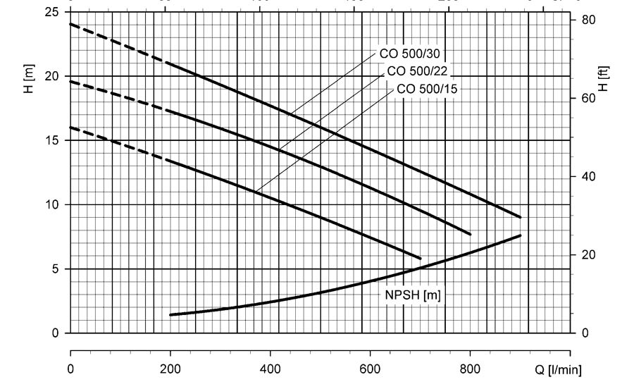 نمودارعملکرد پمپ سانتریفیوژ تمام استیل LOWARA COM500/15A