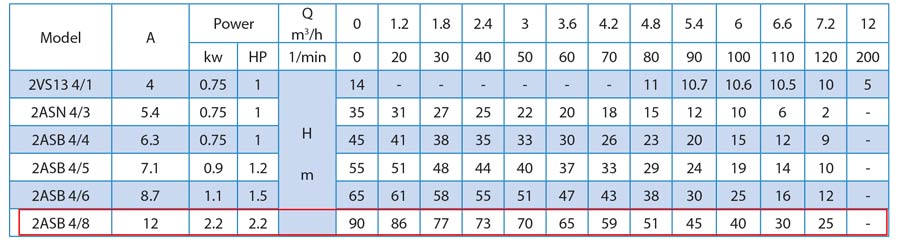 جدول مشخصات فنی پمپ کفکش راد 90 متری مدل 2ASB 4/8