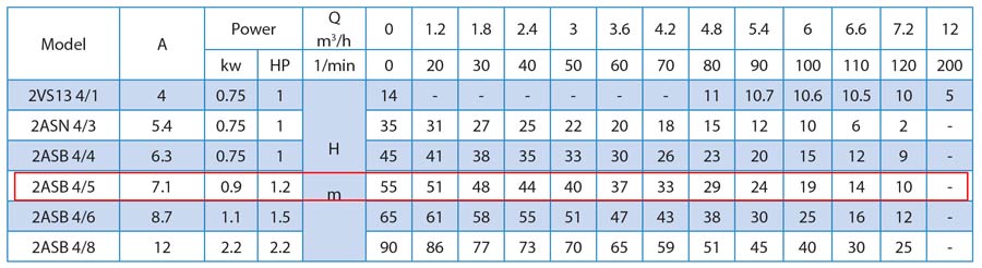 جدول مشخصات فنی پمپ کفکش راد  55 متری-فلوتردار مدل 2ASB 4/5