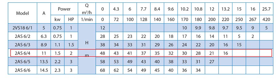 جدول مشخصات فنی پمپ کفکش راد 48 متری-فلوتردار مدل 2AS 6/4