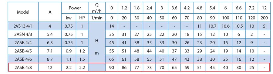 جدول مشخصات فنی پمپ کفکش راد 90 متری-فلوتردار مدل 2ASB 4/8