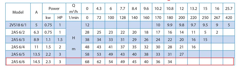 جدول مشخصات فنی پمپ کفکش راد 68 متری-فلوتردار مدل 2AS 6/6