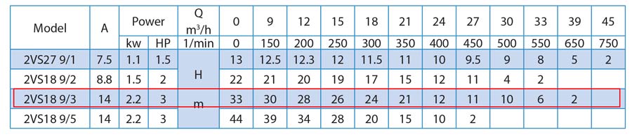 جدول مشخصات فنی پمپ کفکش راد 33 متری-فلوتردار مدل 2VS 18 9/3