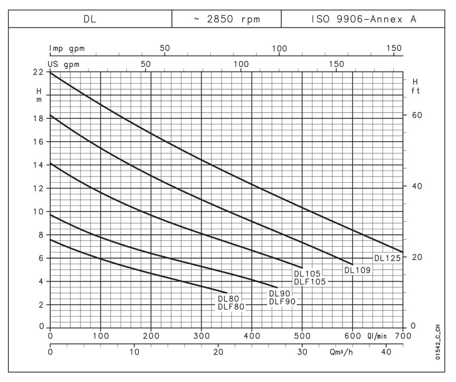 نمودار عملکرد پمپ لجن کش استیل لوارا لجنکش 1.5 اسب سه فاز DL105