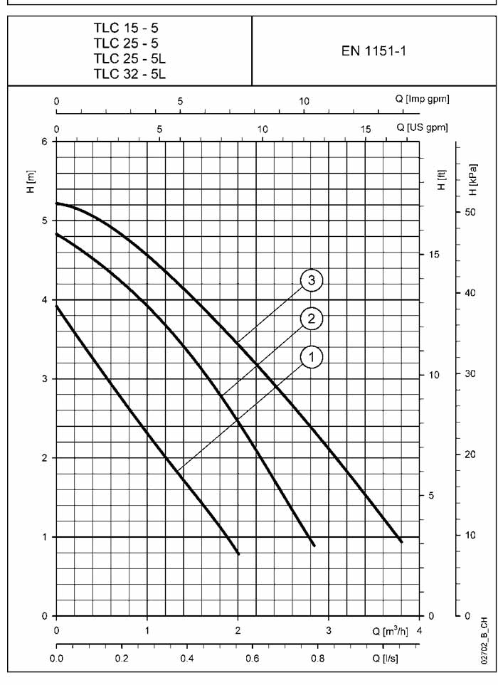 نمودار عملکرد سیرکولاتور لوارا TLC25-5