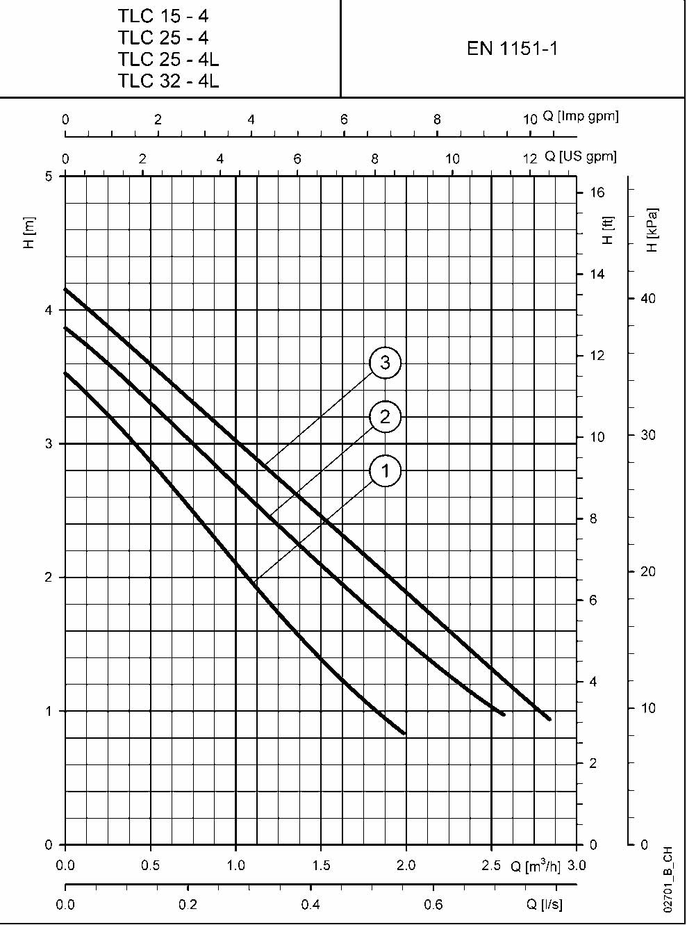 نمودار عملکرد سیرکولاتور لوارا TLC25-4