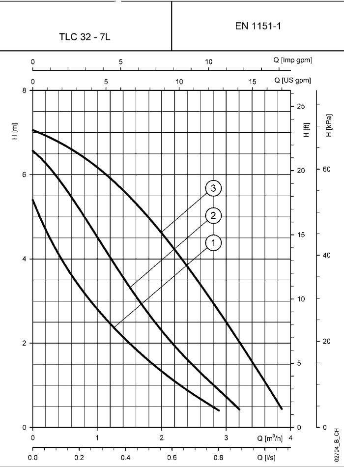 نمودارعملکرد سیرکولاتور لوارا TLC32-7L