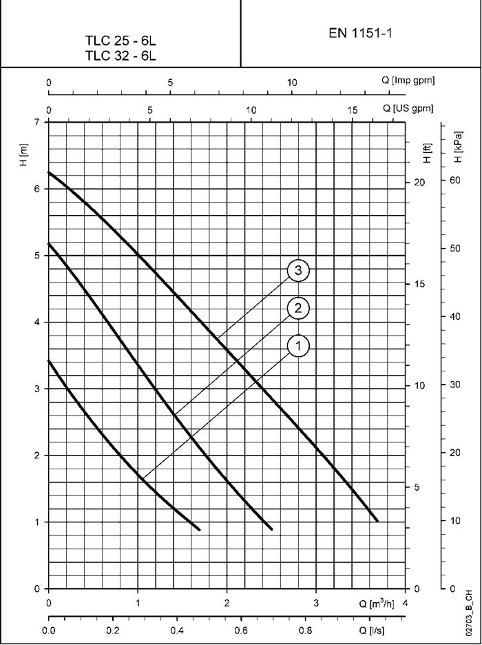 نمودارعملکرد سیرکولاتور لوارا  TLC32-6L