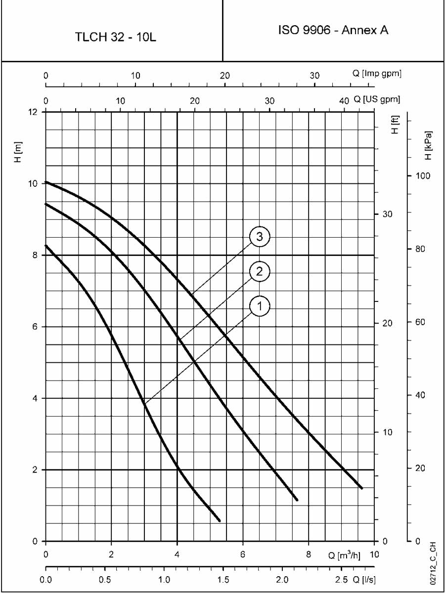 نمودارعملکرد سیرکولاتور لوارا TLCH32-10L