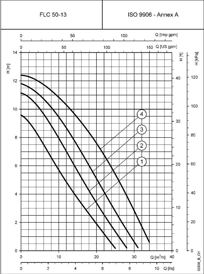 نمودارعملکرد سیرکولاتور لوارا FLC50-13