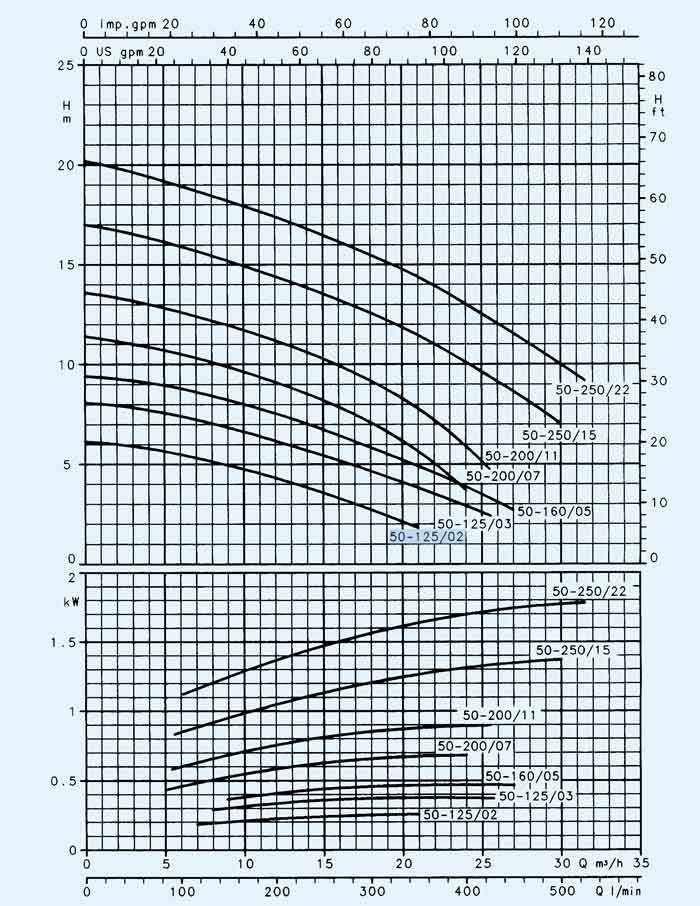 نمودارعملکرد پمپ سیرکوله لوارا 1.5 کیلووات FCE4 50-125/02