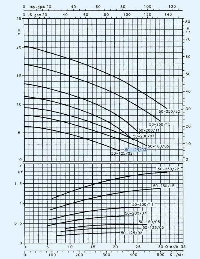 نمودارعملکرد پمپ سیرکوله لوارا 1.5 کیلووات FCE4 50-125/03
