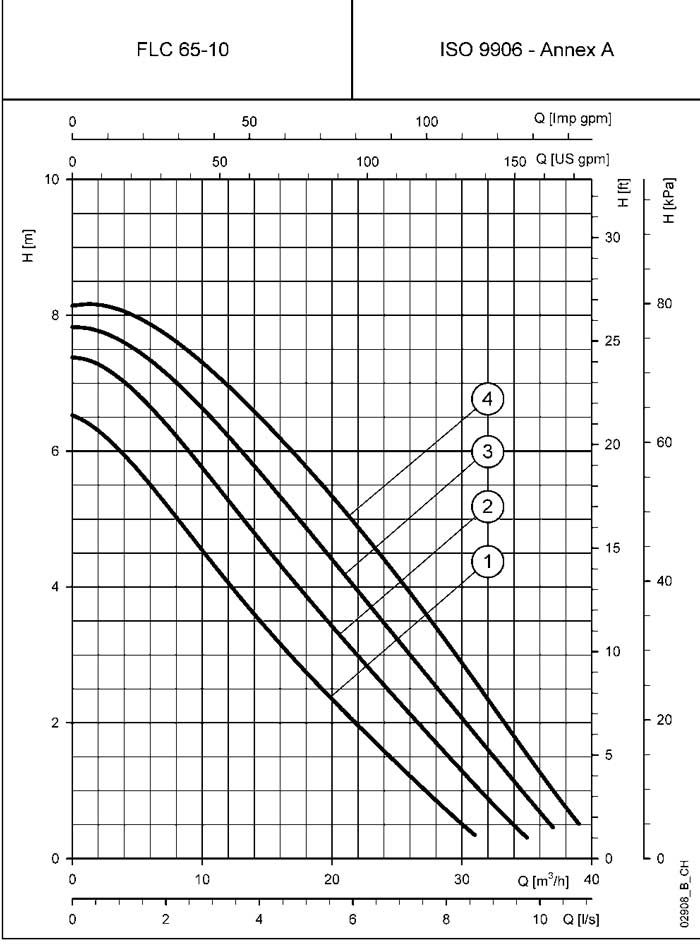 نمودارعملکرد سیرکولاتور لوارا FLC65-10