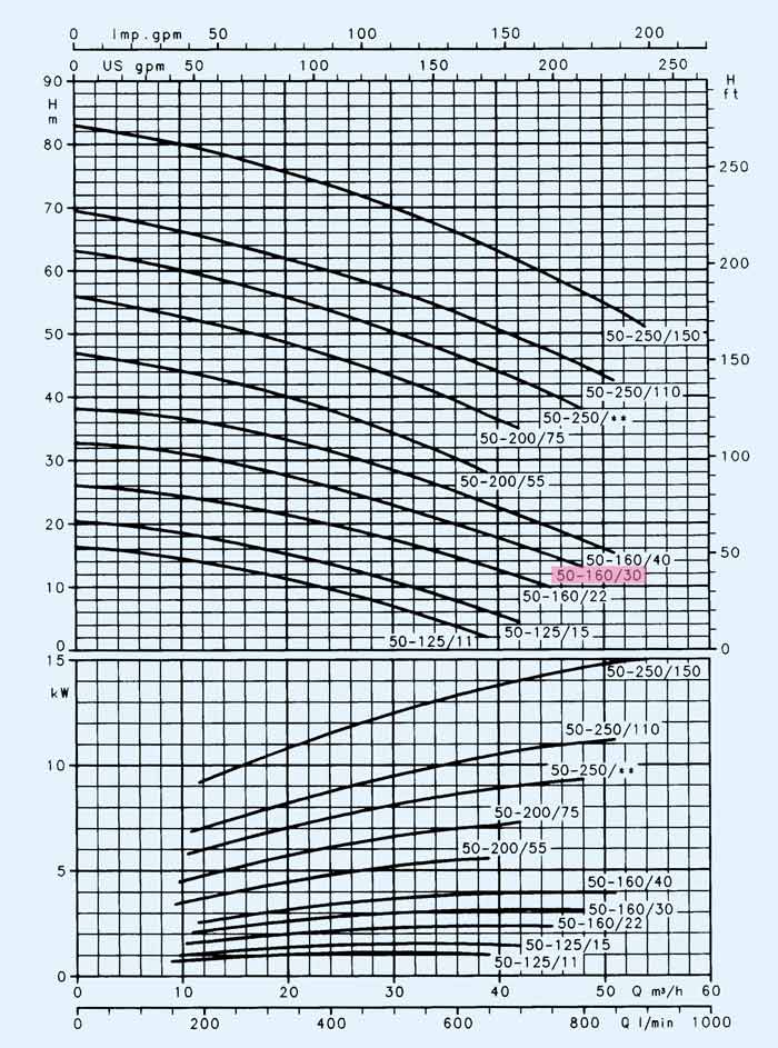 نمودارعملکرد پمپ آب خطی لوارا FCE 50-160/30