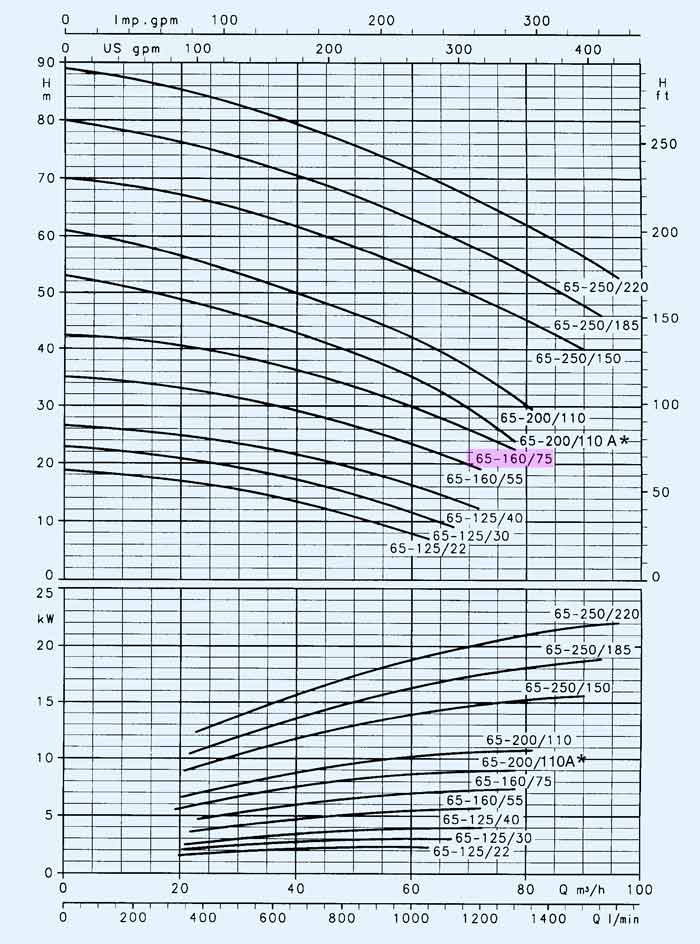 نمودارعملکرد پمپ آب خطی لوارا FCE 65-160/75