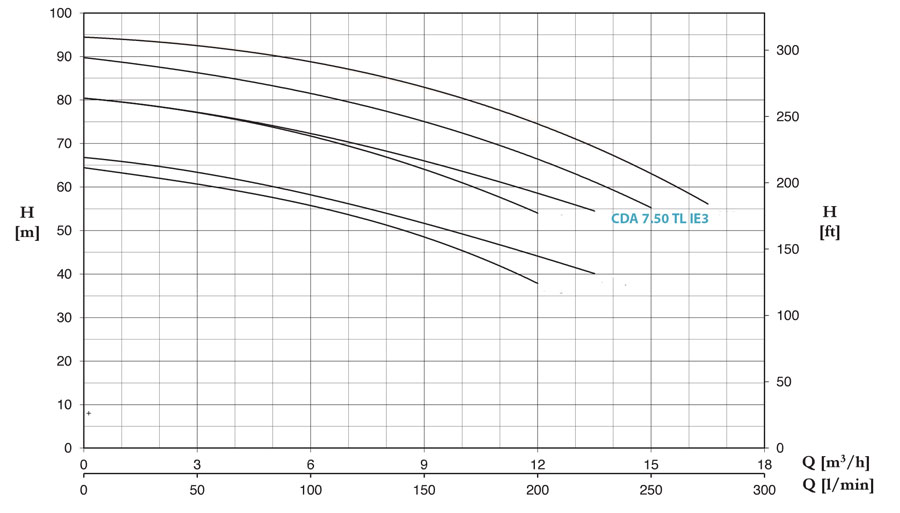 نمودار عملکرد پمپ آب خانگی ابارا CDA 7.50 TL IE3 
