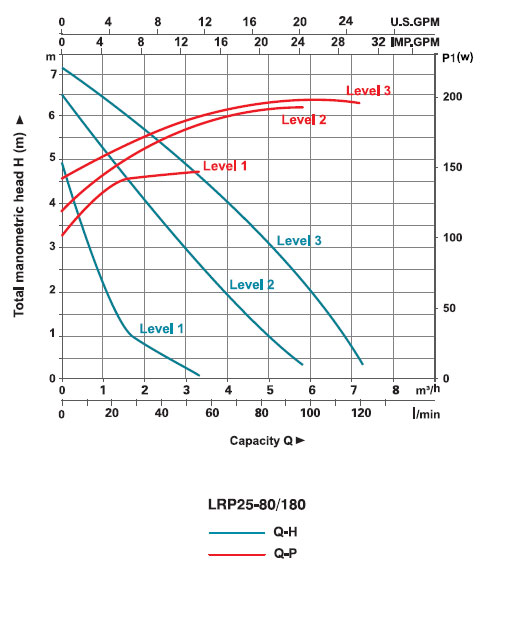 نمودار عملکرد پمپ سیرکولاتور لئو LRP25-80/180
