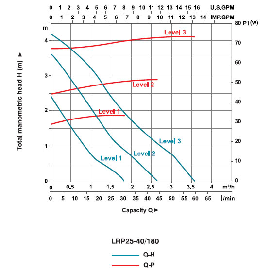 نمودار عملکرد پمپ سیرکولاتور لئو LRP25-40/180