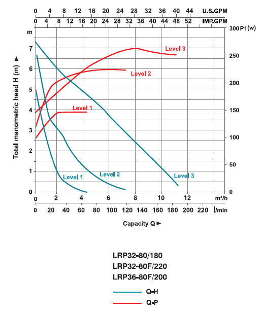 نمودار عملکرد پمپ سیرکولاتور لئو LRP32-80/180
