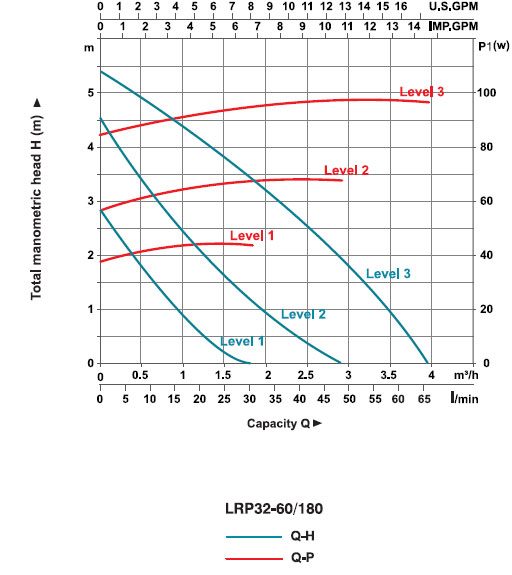 نمودار پمپ سیرکولاتور لئو LRP32-60/180