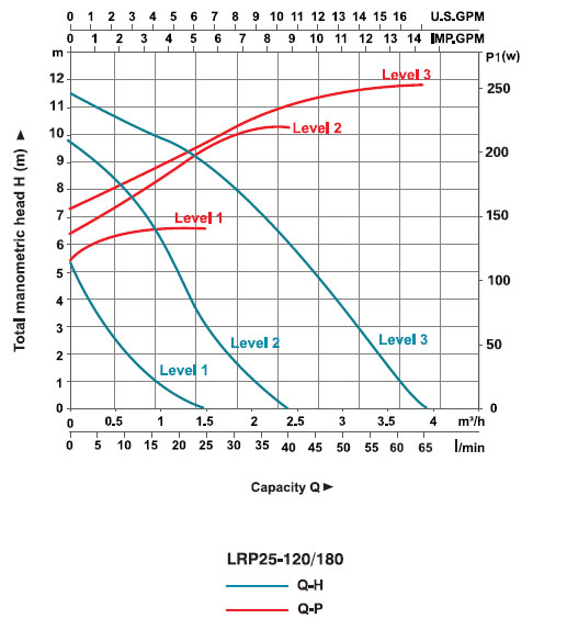 نمودار پمپ سیرکولاتور لیو LRP25-120/180