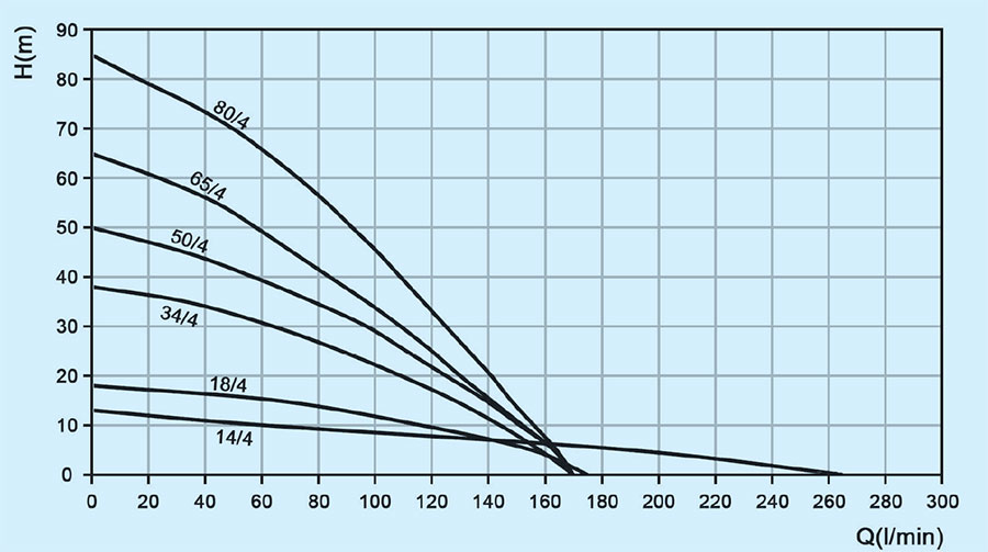 نمودارعملکرد پمپ کفکش توان تک مدل TMR 50.4 S