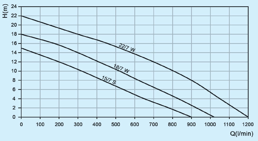 نمودارعملکرد پمپ کفکش توان تک مدل TMK 22.7 W