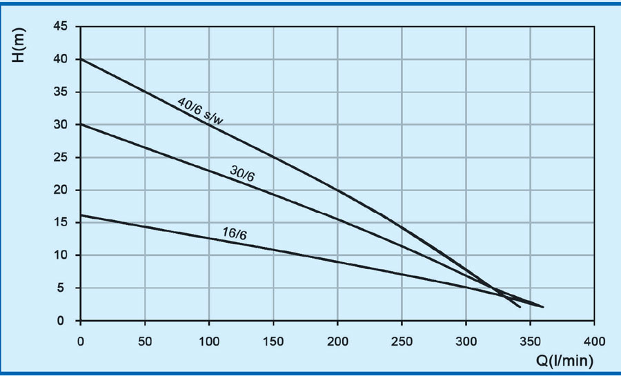 نمودارعملکرد پمپ کفکش توان تک مدل TMR 40.6 W