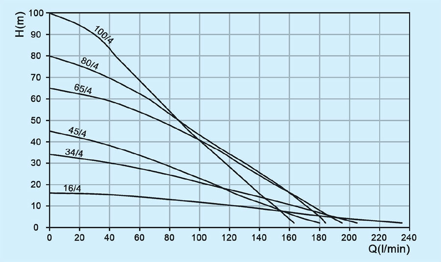 نمودارعملکرد پمپ کفکش توان تک مدل TPT 16.4 S 200