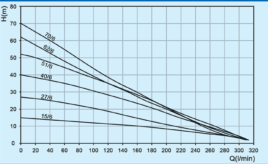 نمودارعملکرد پمپ کفکش توان تک مدل TPT 15.6 S 200