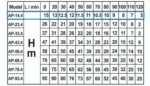 جدول مشخصات فنی پمپ کفکش آبراه مدل AP-14-.4F