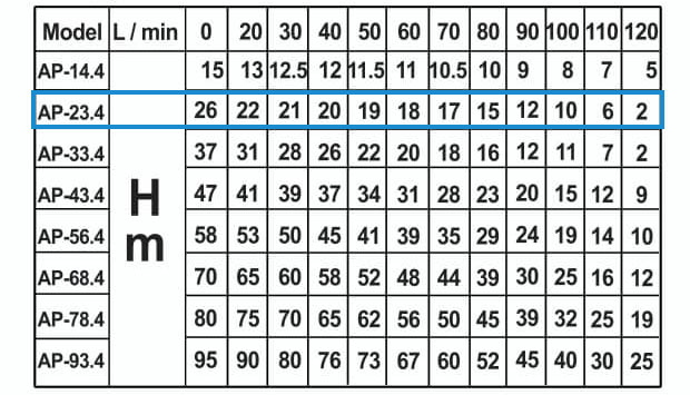 جدول مشخصات فنی پمپ کفکش آبراه مدل AP-23.4F