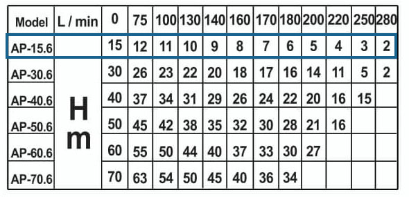 جدول مشخصات فنی پمپ کفکش آبراه مدل AP-15.6