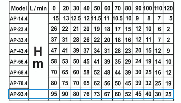 جدول مشخصات فنی پمپ کفکش آبراه مدل AP-93.4