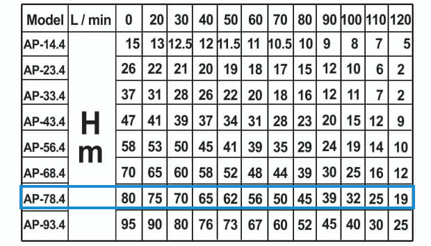جدول مشخصات فنی پمپ کفکش آبراه مدل AP-78.4
