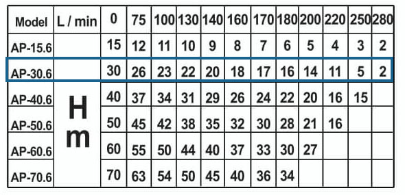 جدول مشصخات فنی پمپ کفکش آبراه مدل AP-30.6