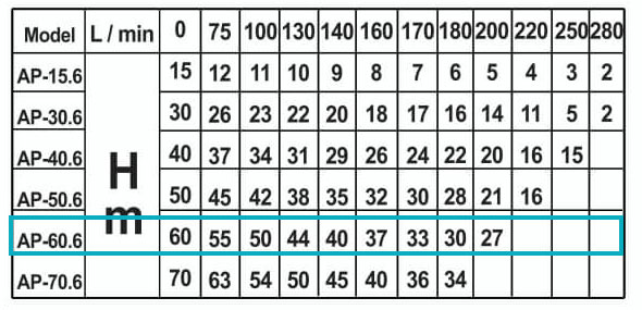 جدول مشخصات فنی پمپ کفکش آبراه مدل AP-60.6
