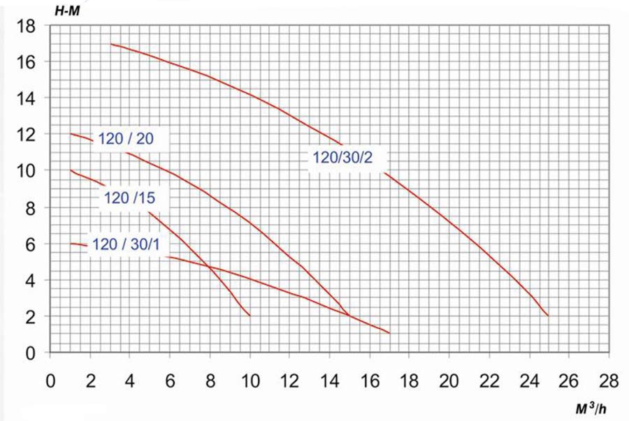 نمودار عملکرد پمپ ضداسید پلیمری PMT 120-15-3/4k