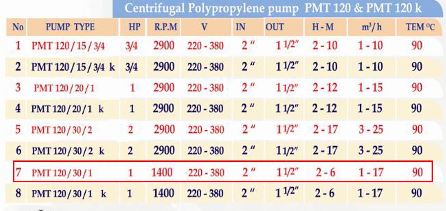 جدول مشخصات فنی پمپ ضداسید پلیمری PMT 120-30-1